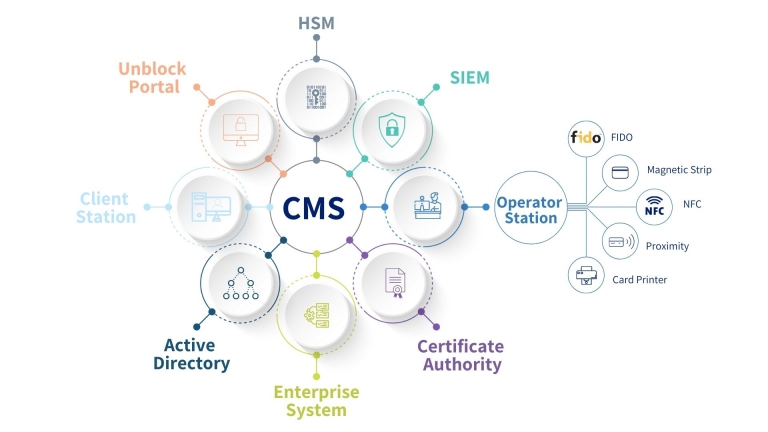 CCMS - מערכת להנפקה וניהול תעודות והרשאות גישה - Comsign